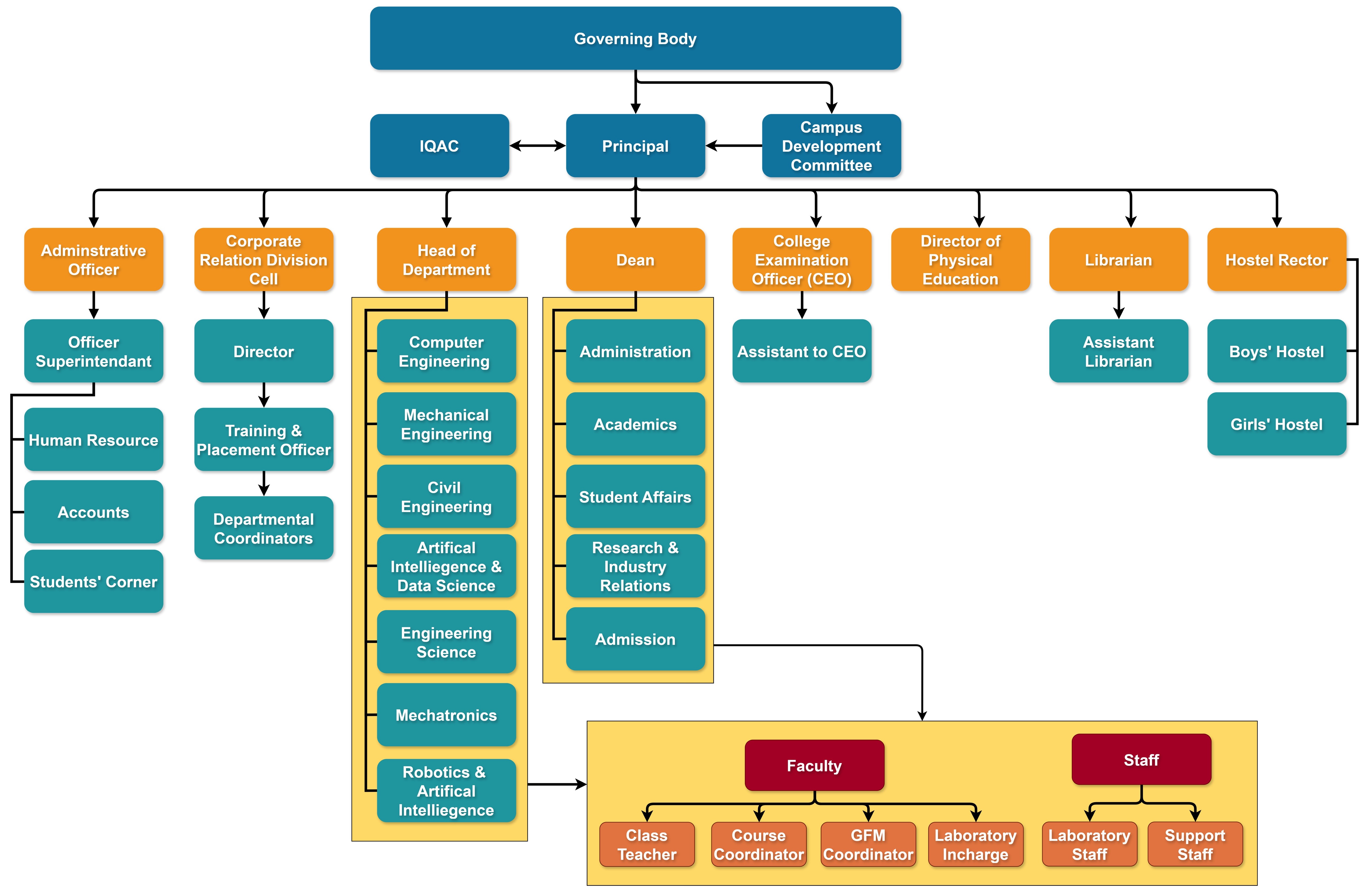 Oraganogram MMIT